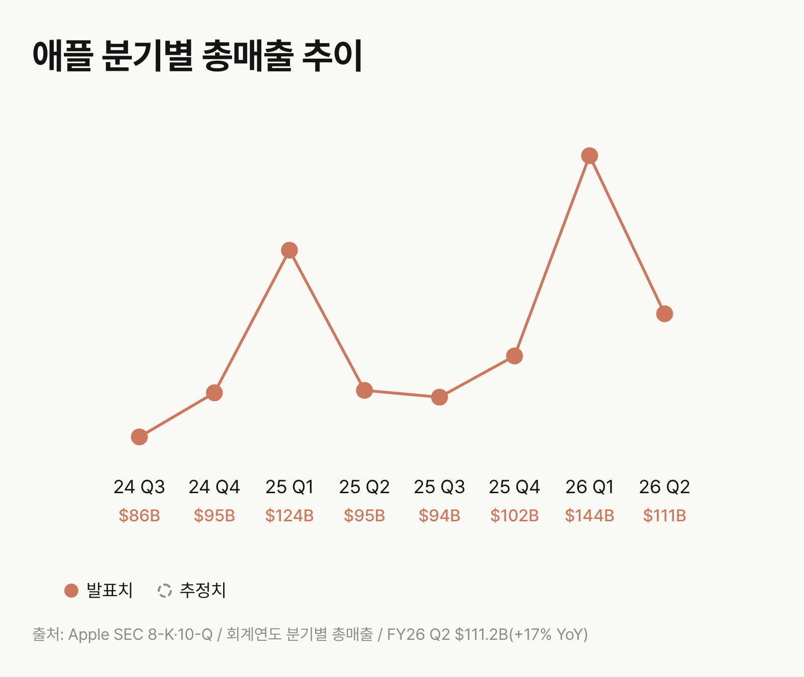 애플 분기별 총매출 추이 (FY24 Q3~FY26 Q2)