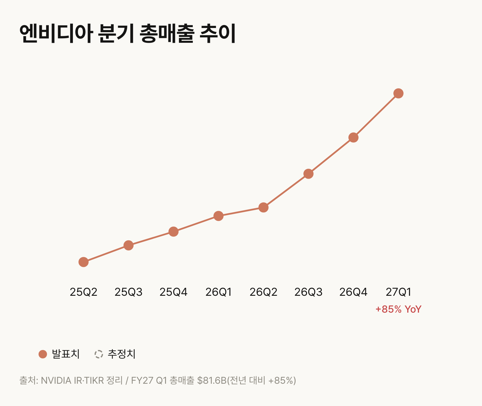 엔비디아 분기 총매출 추이