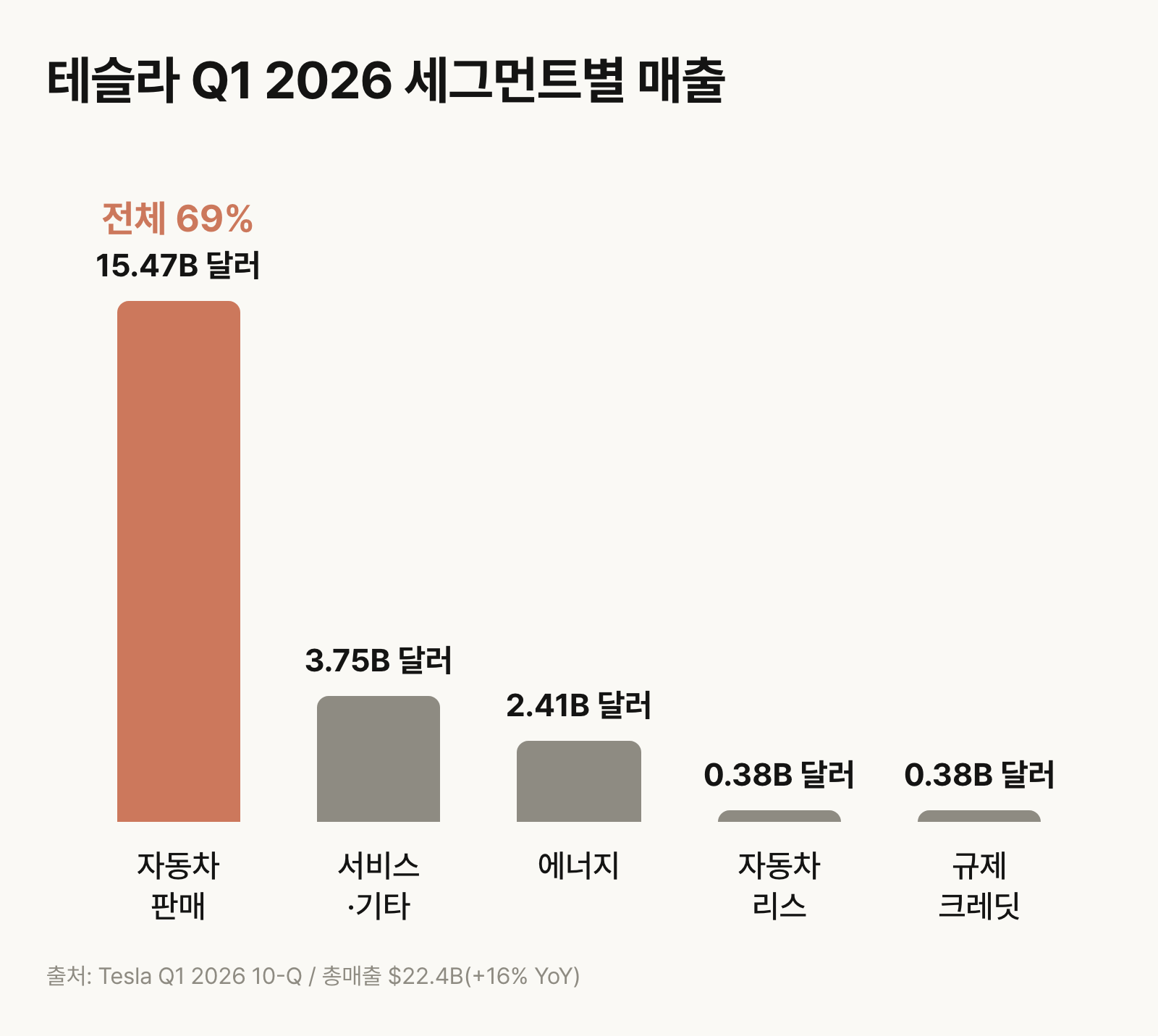 테슬라 Q1 2026 세그먼트별 매출