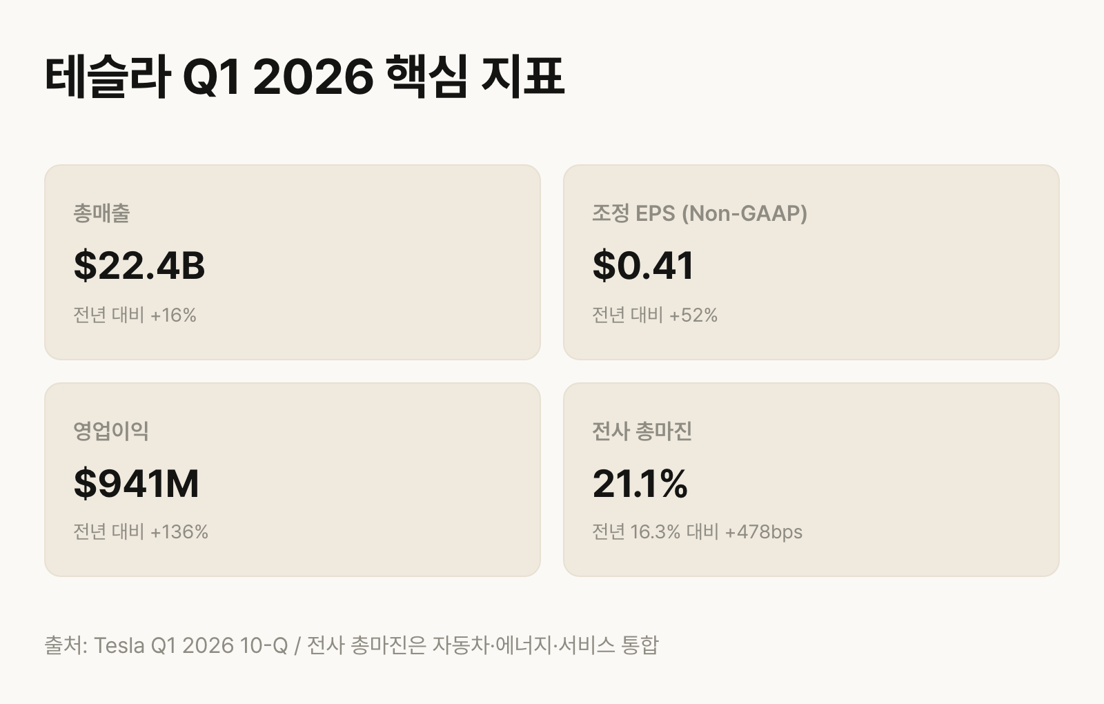 테슬라 Q1 2026 핵심 지표