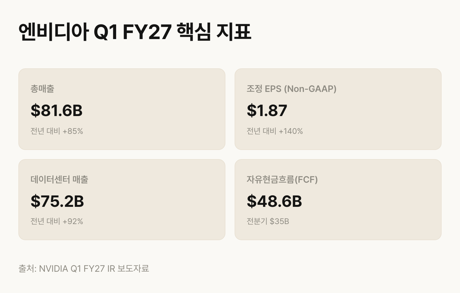 엔비디아 Q1 FY27 핵심 지표