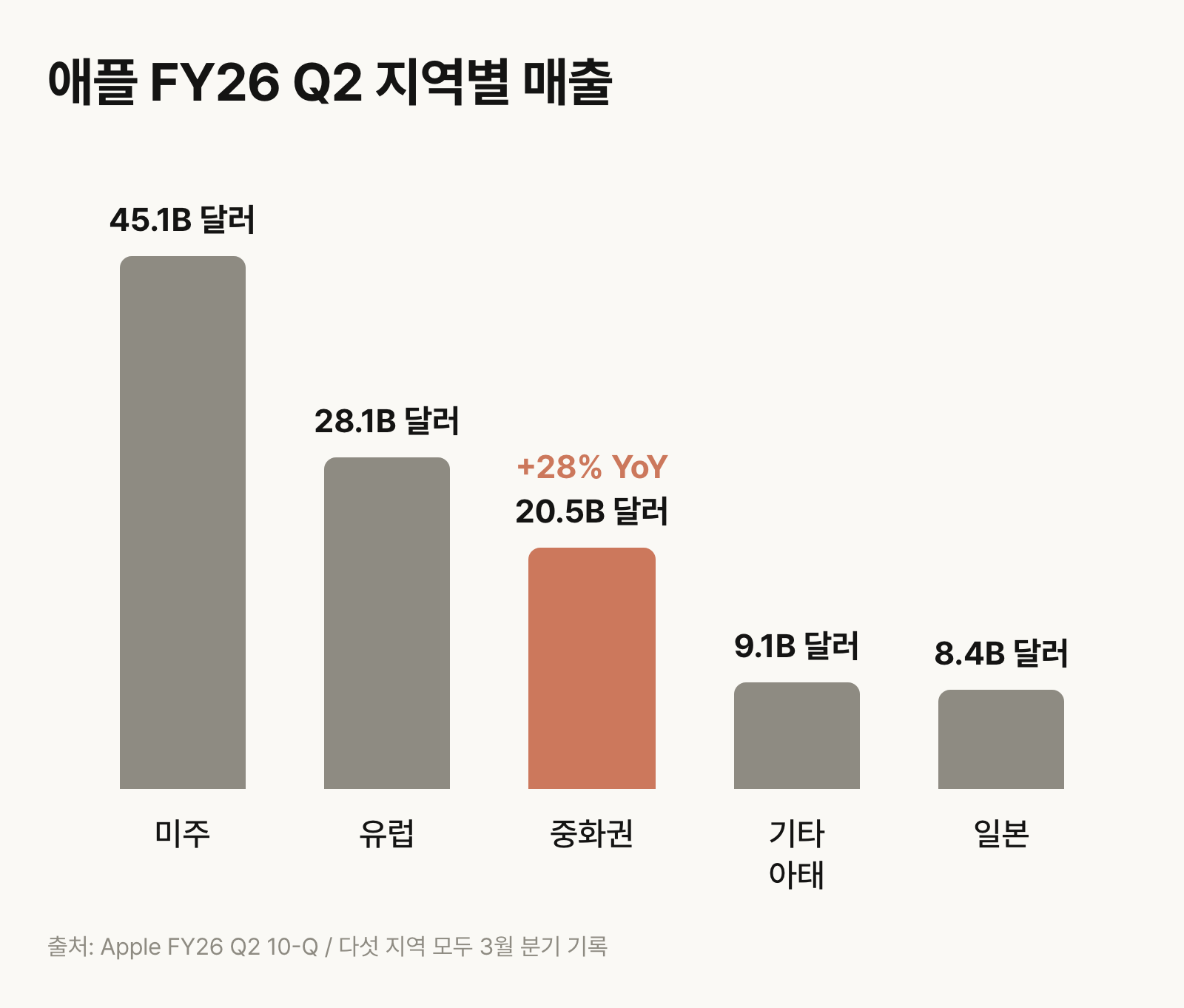 애플 FY26 Q2 지역별 매출