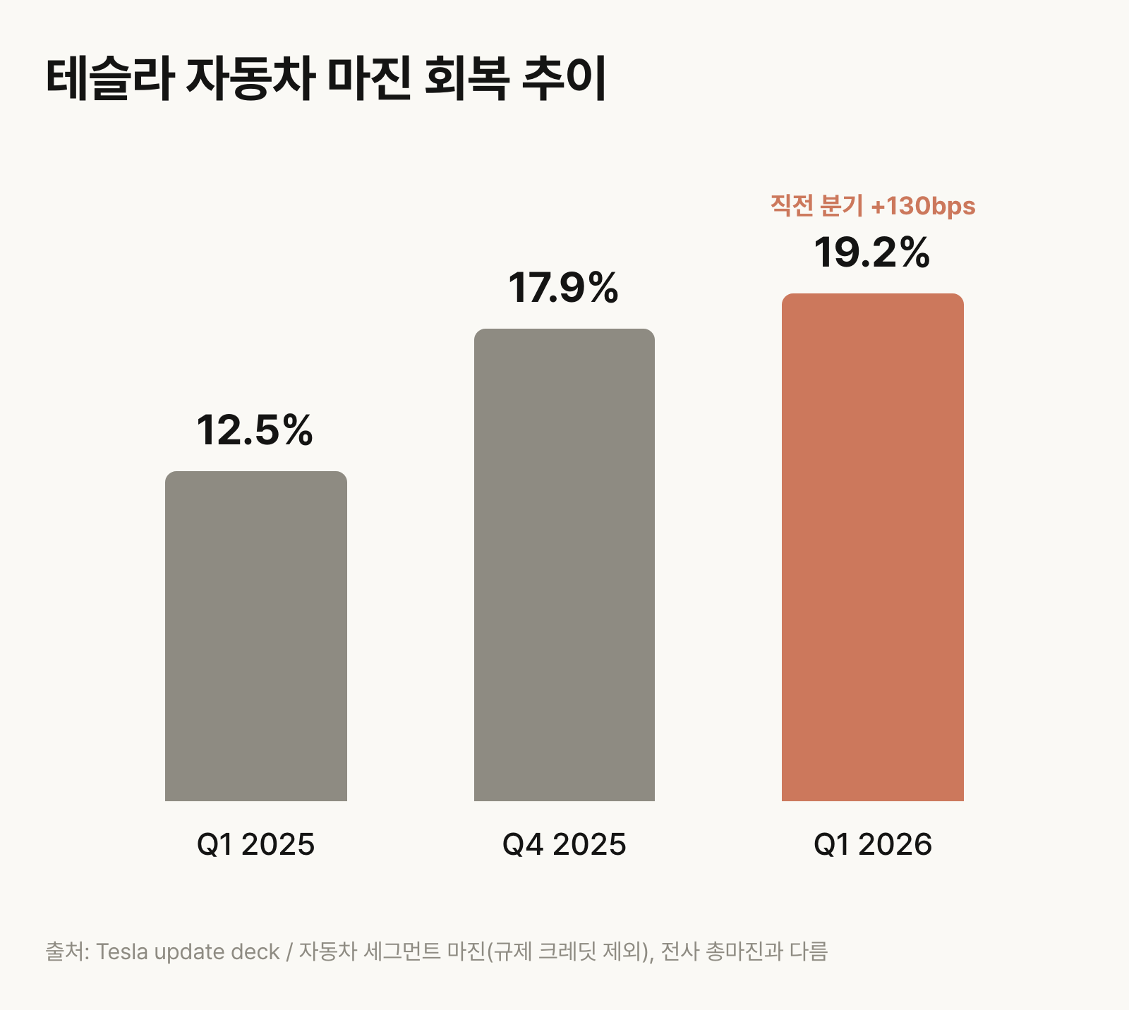 테슬라 자동차 마진 회복 추이