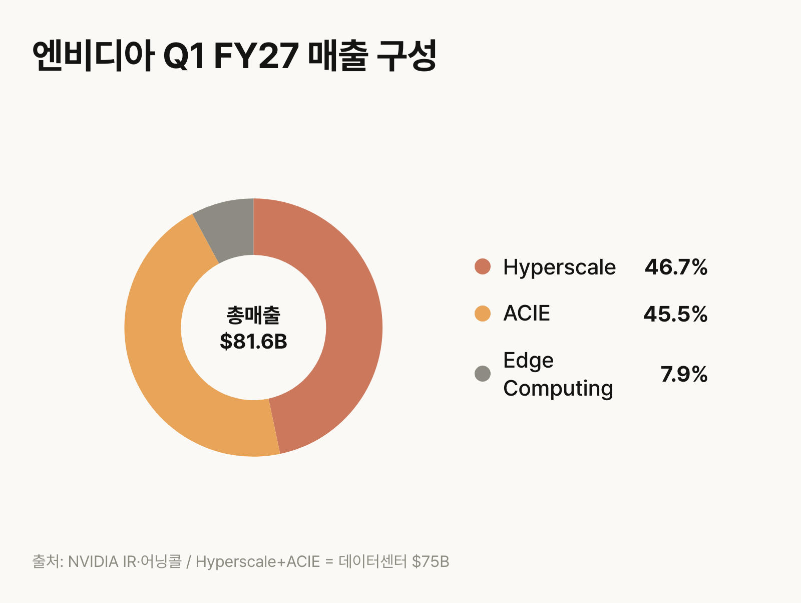 엔비디아 Q1 FY27 매출 구성