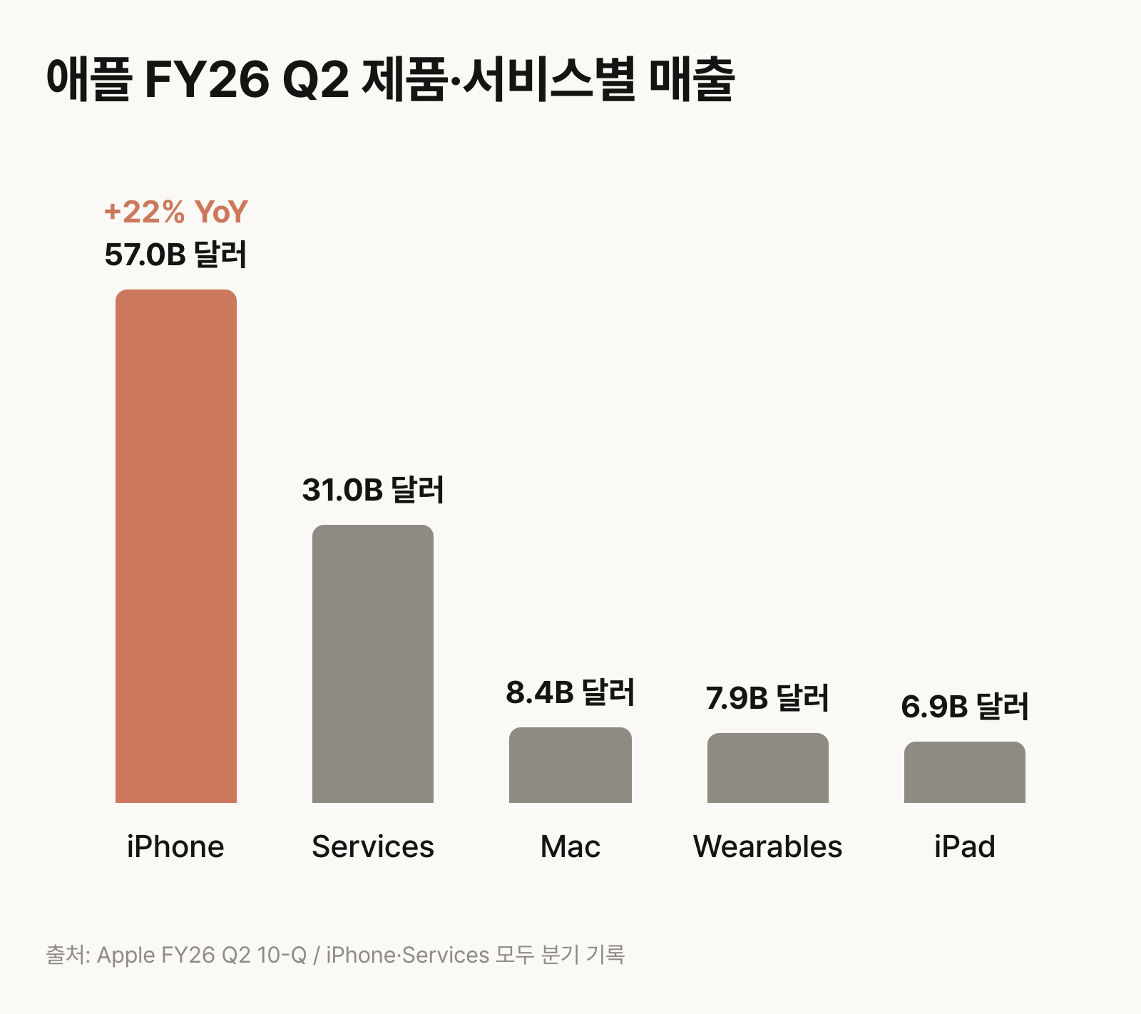 애플 FY26 Q2 제품·서비스별 매출