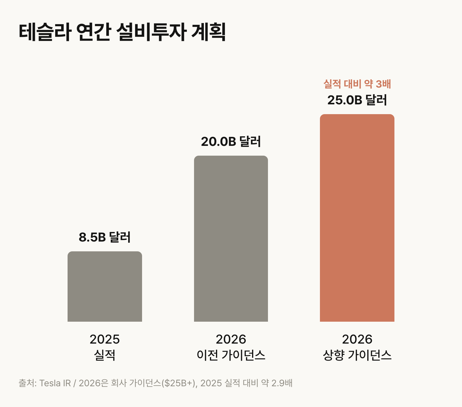 테슬라 연간 설비투자 계획