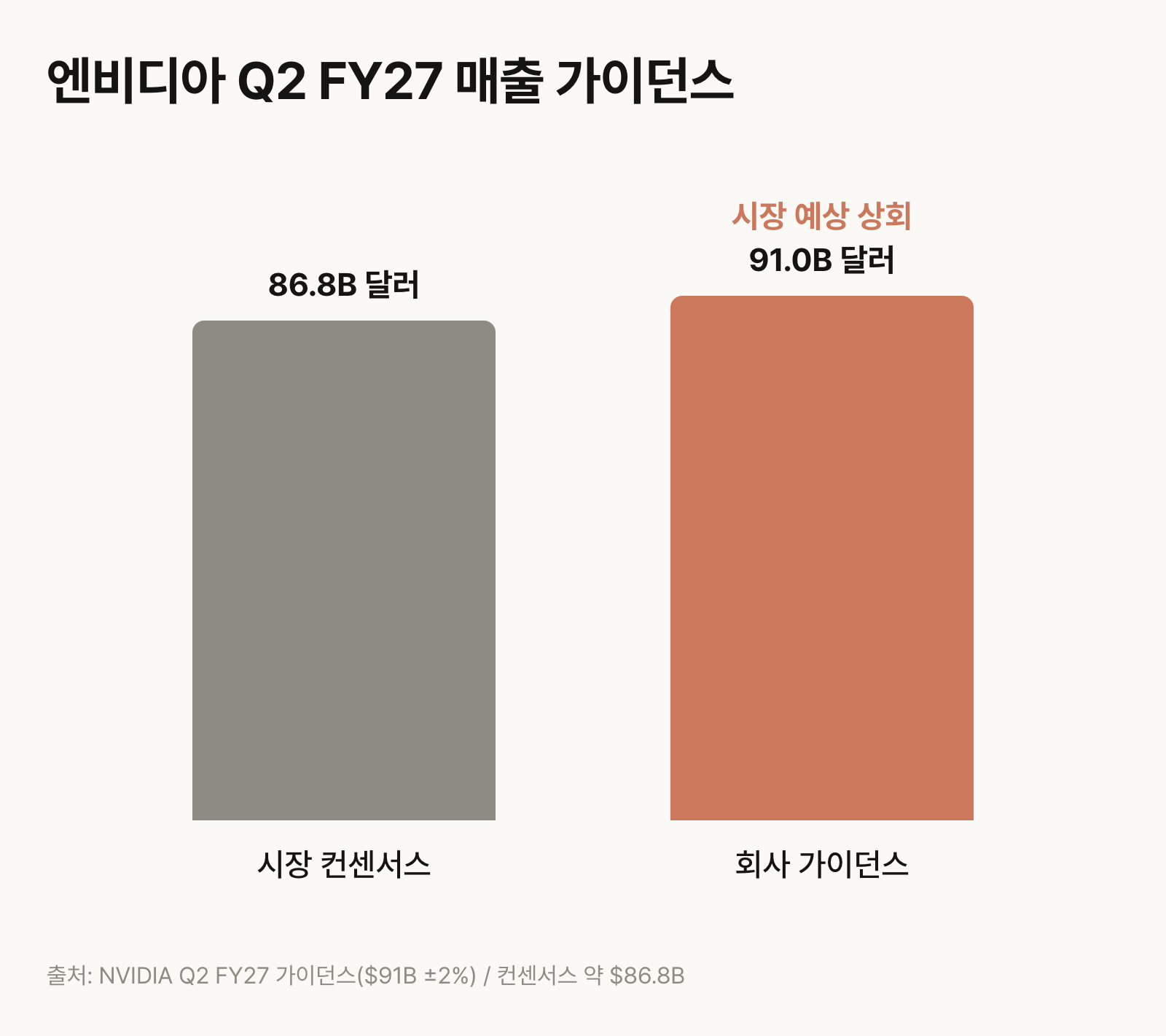 엔비디아 Q2 FY27 매출 가이던스