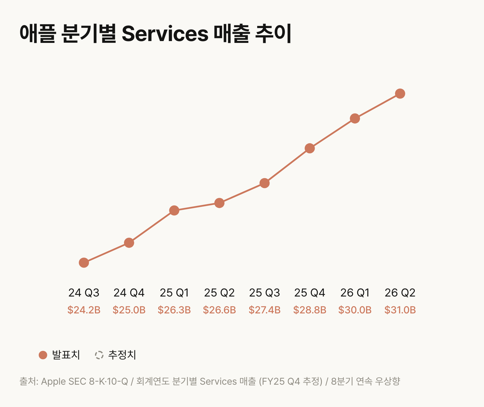 애플 분기별 Services 매출 추이
