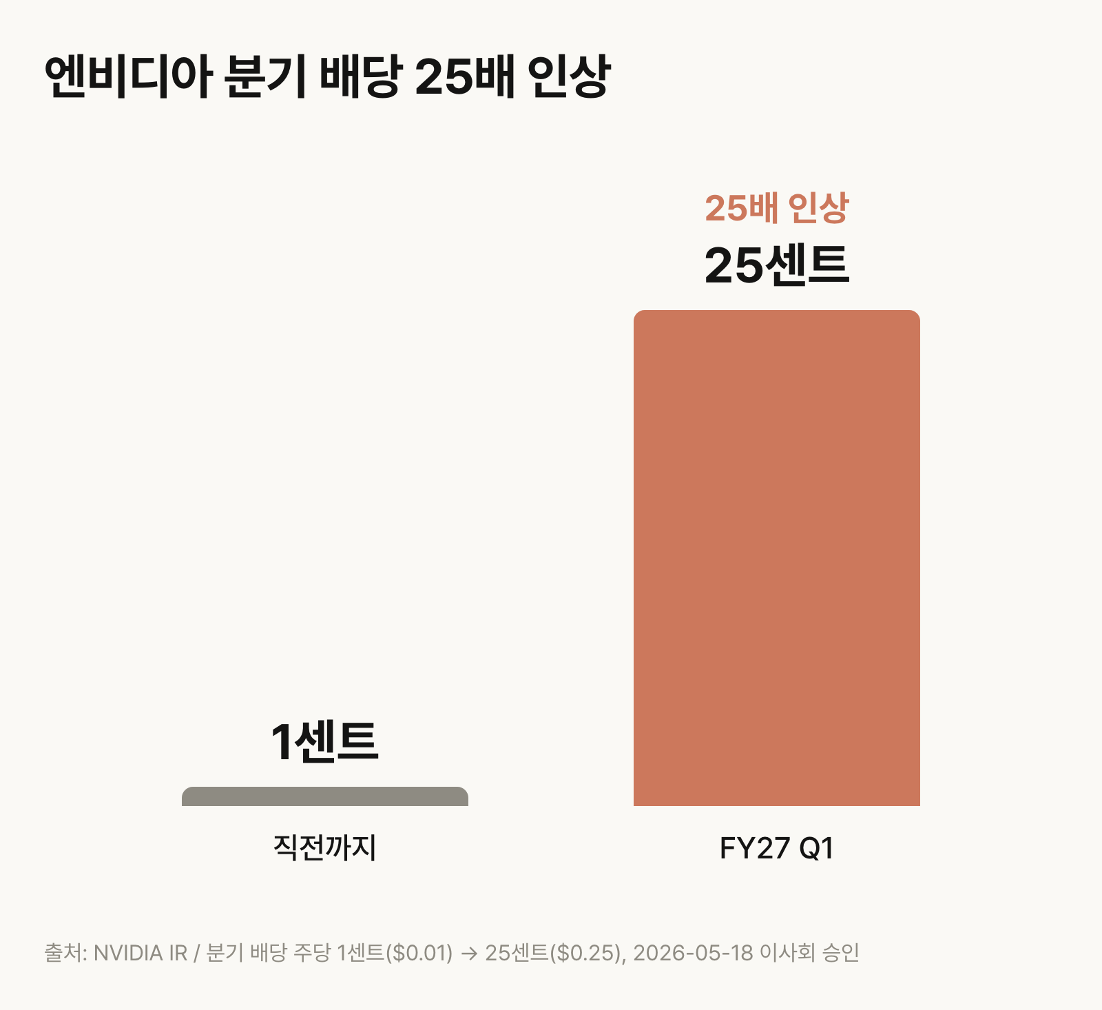 엔비디아 분기 배당 25배 인상