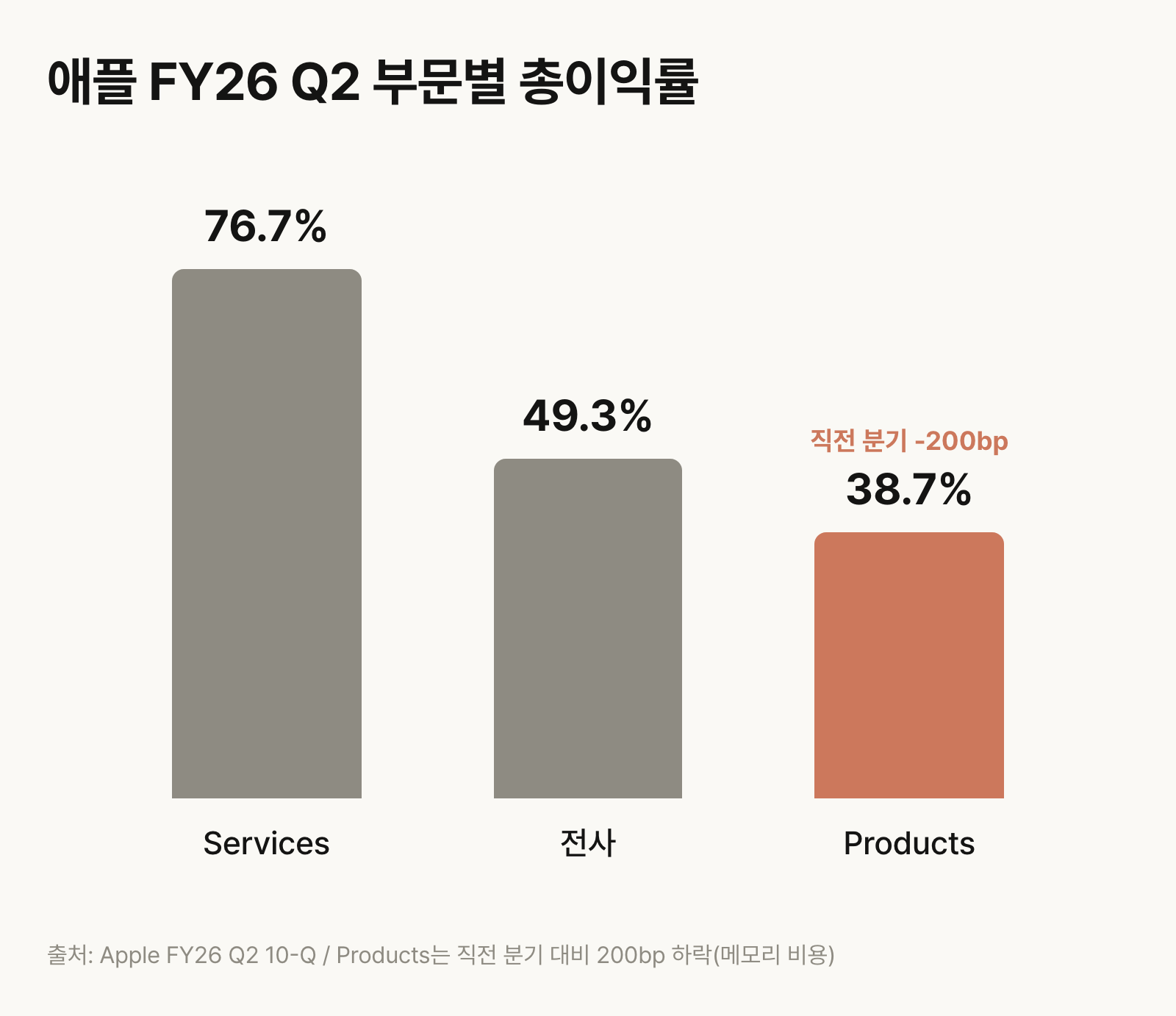 애플 FY26 Q2 부문별 총이익률