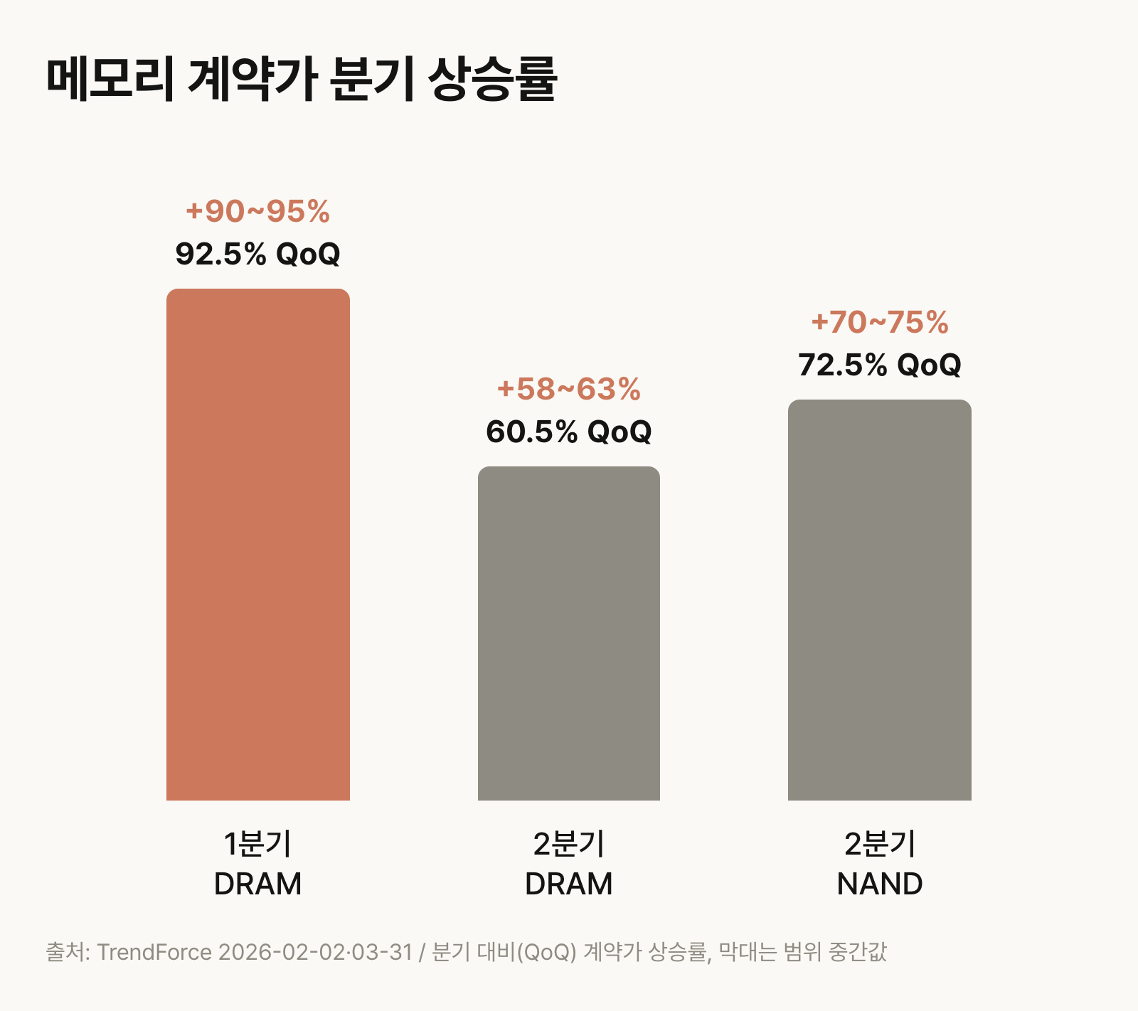 메모리 계약가 분기 상승률 (QoQ)