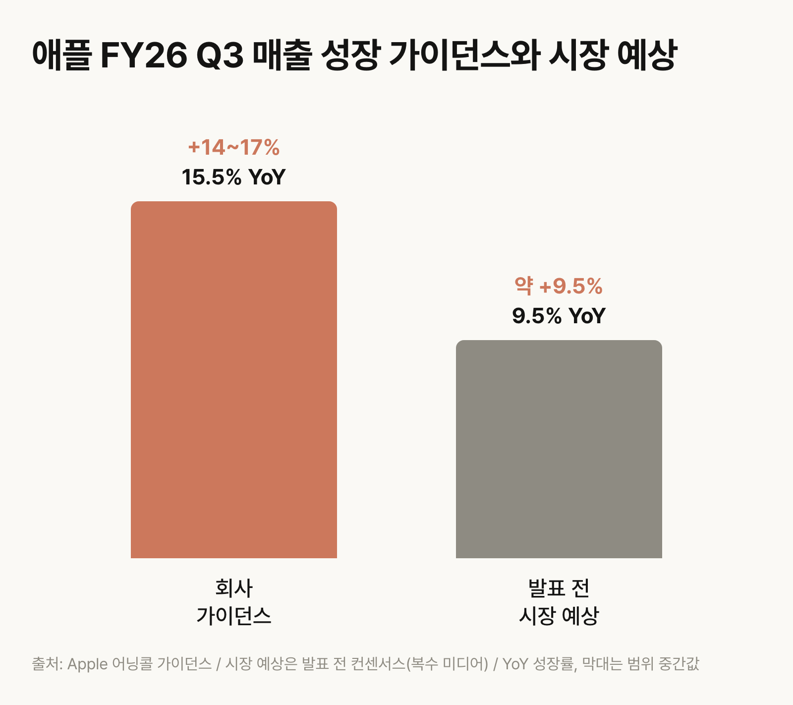 애플 FY26 Q3 매출 성장 가이던스와 시장 예상