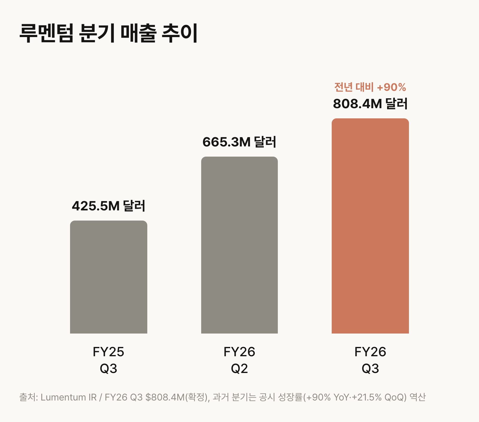 루멘텀 분기 매출 추이