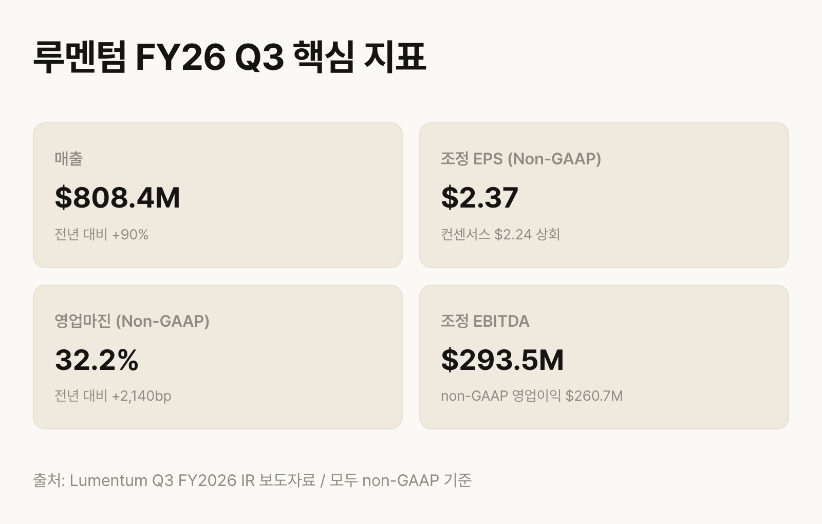 루멘텀 FY26 Q3 핵심 지표