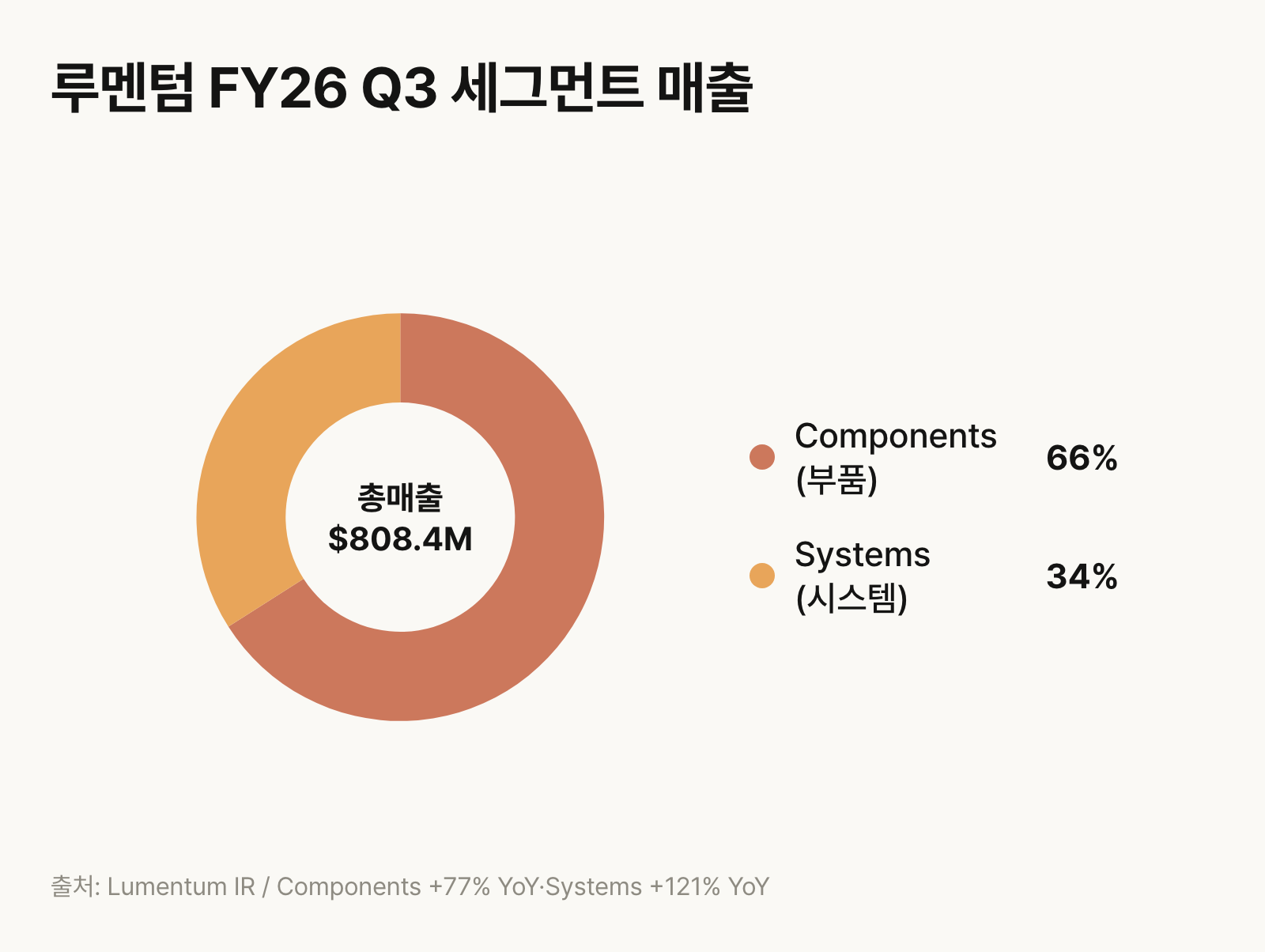 루멘텀 FY26 Q3 세그먼트 매출