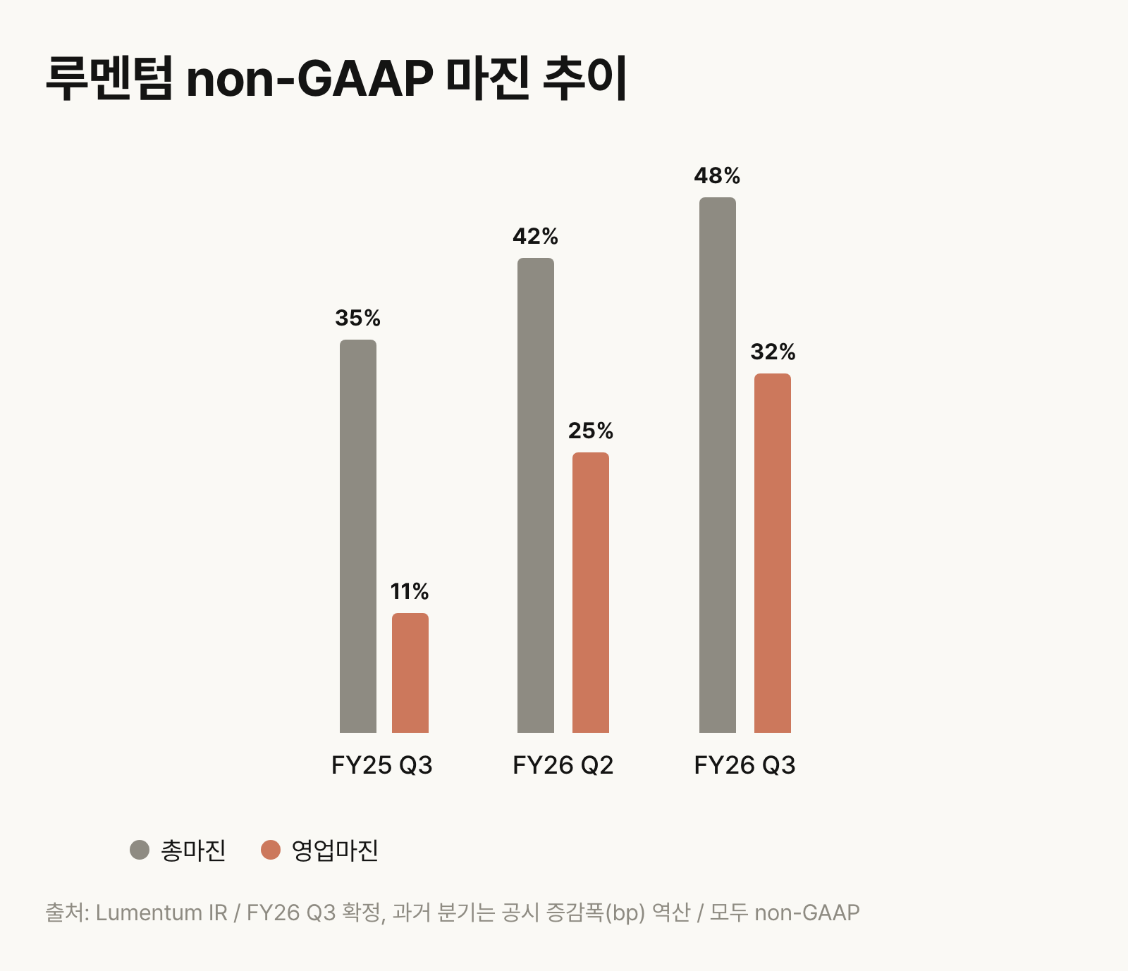 루멘텀 non-GAAP 마진 추이