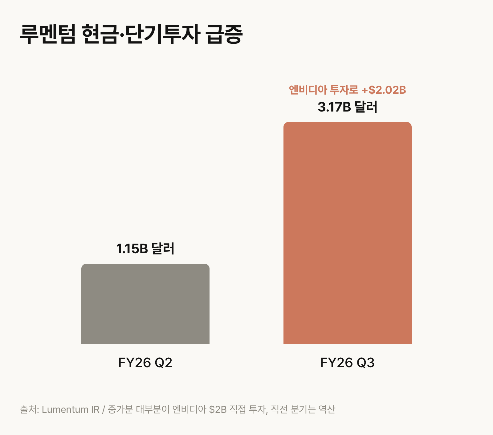 루멘텀 현금·단기투자 급증