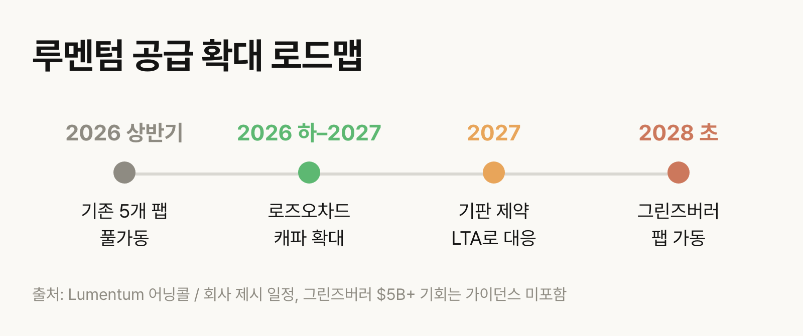 루멘텀 공급 확대 로드맵