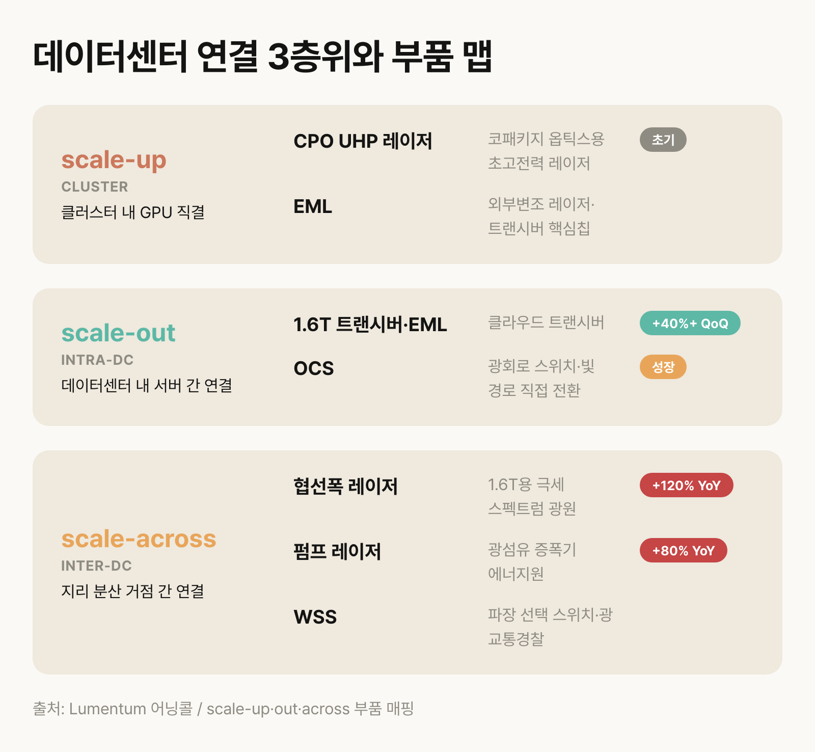 데이터센터 연결 3층위와 루멘텀 부품